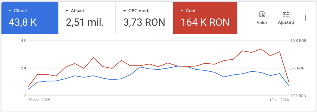 Dashboard Google Ads cu 2,51 milioane de afișări și 43,8 mii de clicuri
