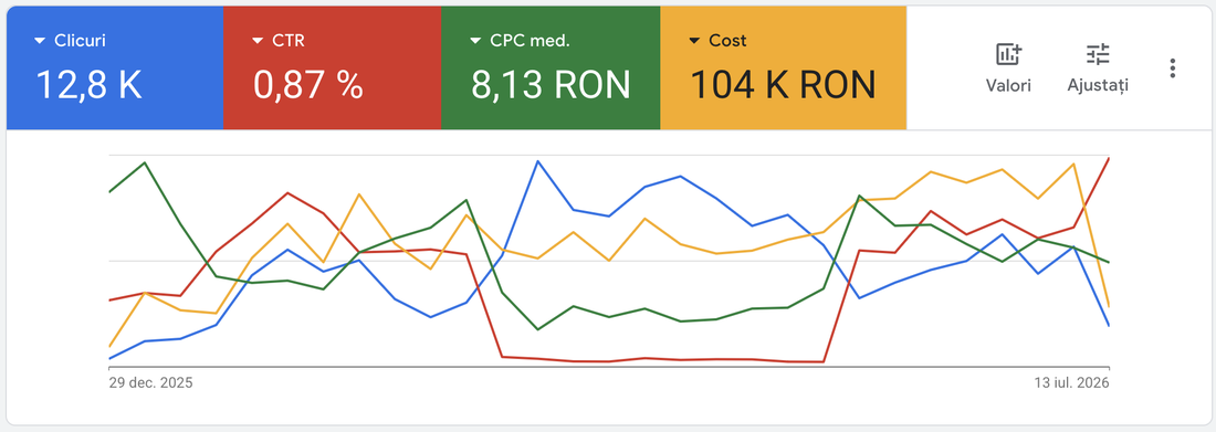 Dashboard Google Ads cu cost per click de 8,13 lei