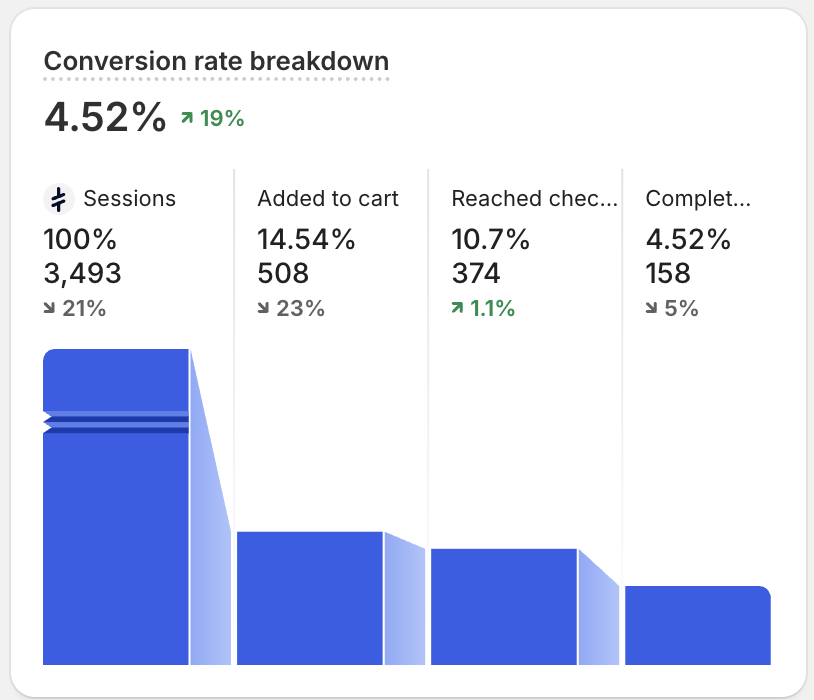 Pâlnie de conversie magazin online cu rata de 4,52%