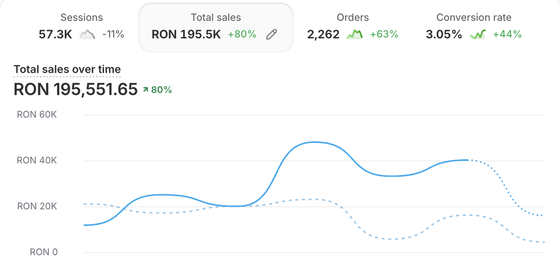 Dashboard magazin online cu vânzări în creștere cu 80%