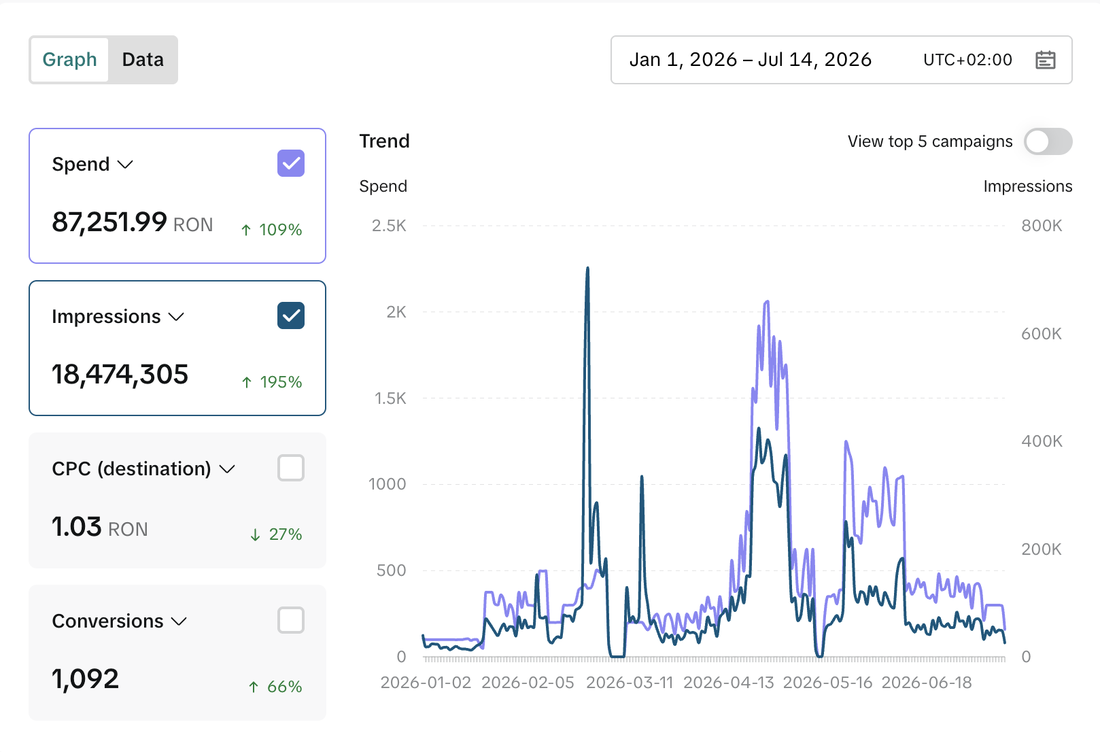 Dashboard Meta Ads cu 18,4 milioane impresii și cost per click redus